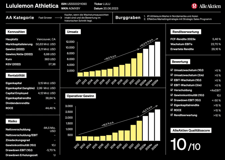 AlleAktien Qualitätsscore am Beispiel Lululemon